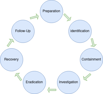 IR Lifecycle